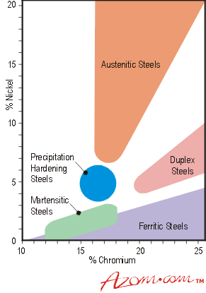 Gráfico dos diferentes tipos de aço inox